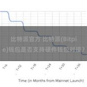 比特派官方 比特派(Bitpie)钱包是否支持硬件钱包对接？